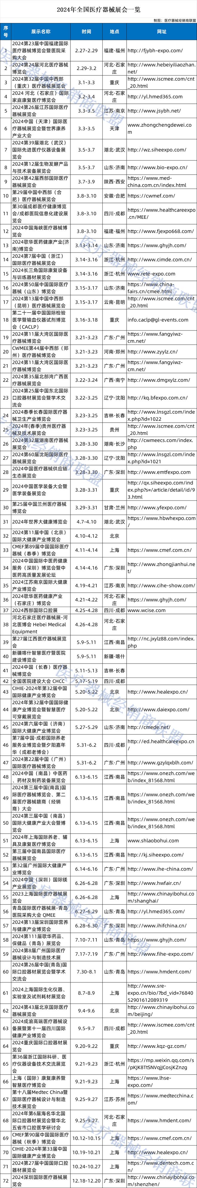 【汇总】2024年全国医疗器械展会一览(图1)