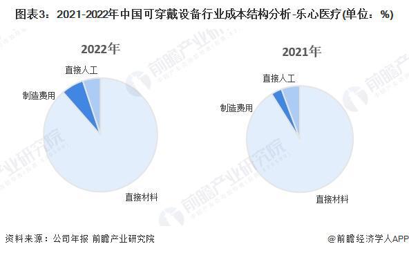 2024年中国可穿戴设备产业价值链分析医疗类可穿戴设备毛利率较高【组图】(图3)