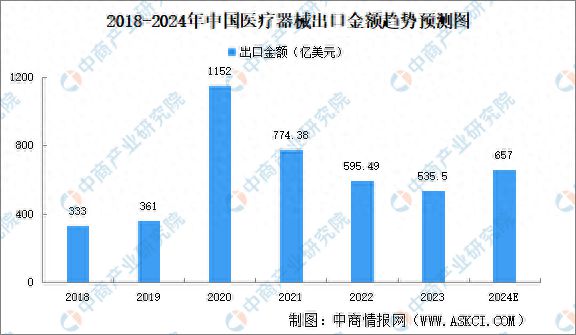 2024年中国医疗器械出口情况分析：医用耗材、医疗设备出口占比高(图1)