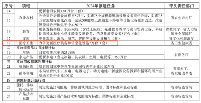 240000台！多省启动医疗设备更新（附名单）(图2)