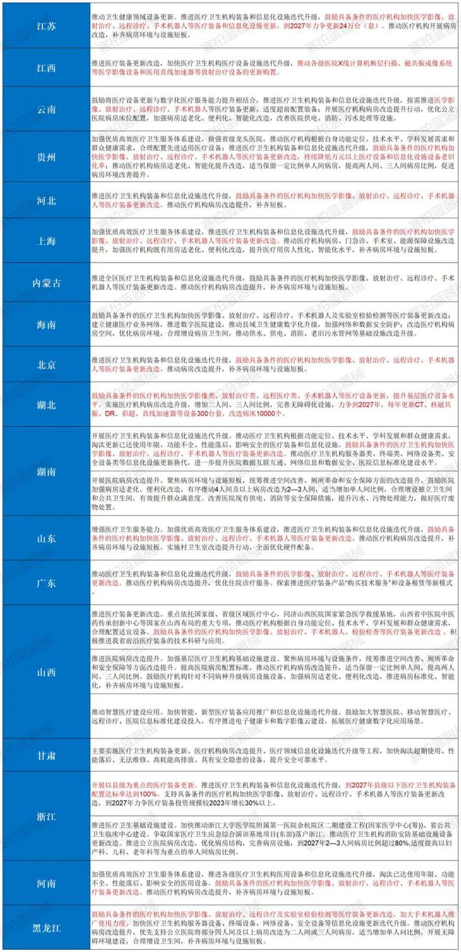 240000台！多省启动医疗设备更新（附名单）(图3)