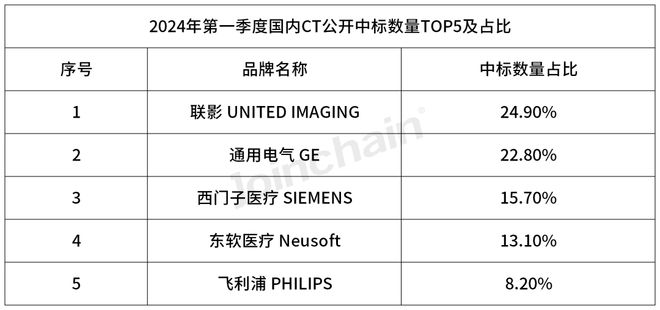 2024年第一季丨国内医疗影像设备中标数