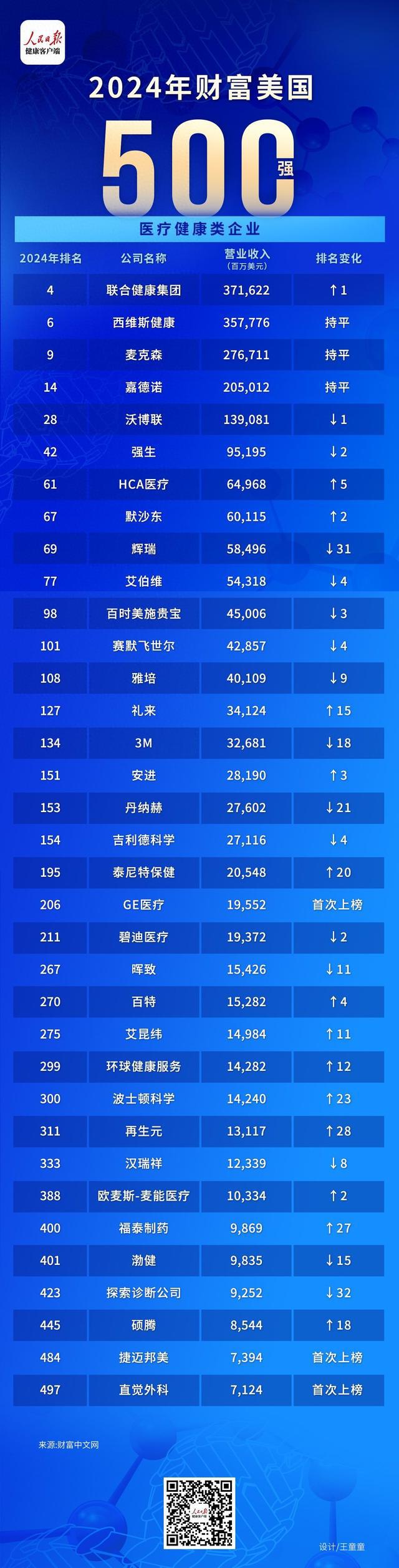 35家医疗企业上榜！2024年《财富》美