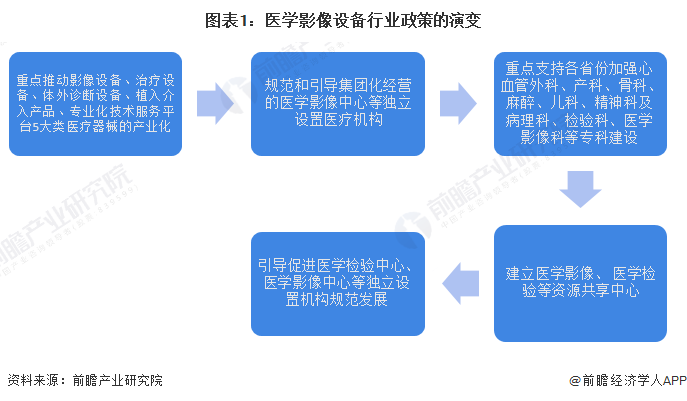 重磅！2023年中国及31省市医学影像设备行业政策汇总、解读及发展目标分析鼓励建立医学影像设备共享中心(图1)