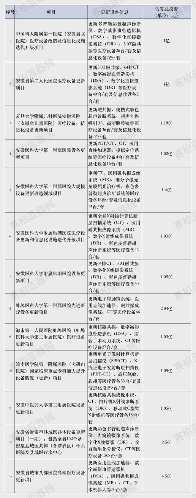 539亿！医疗设备更新项目资金公布！(图5)