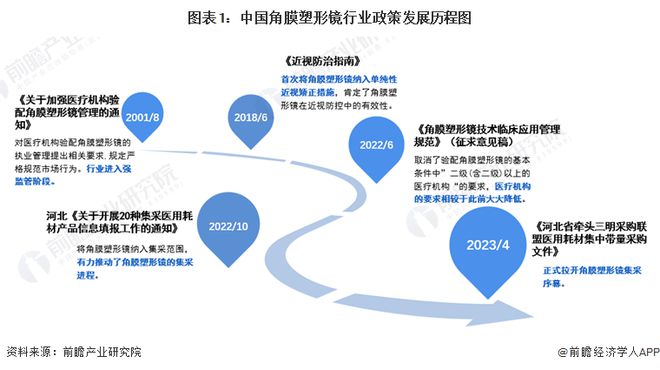 重磅！2024年中国及31省市角膜塑形镜行业政策汇总及解读（全）政策释放新一轮机遇(图1)