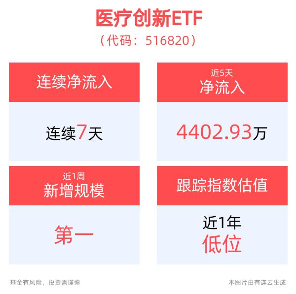 医疗设备智造技术水平不断提升医疗创新ETF(516820)连续7天实现资金净流入(图2)