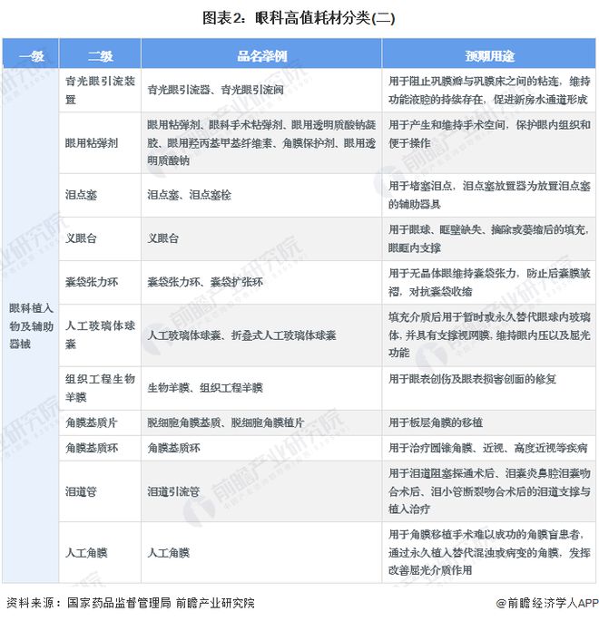 2024年中国眼科高值耗材行业细分市场分析接触镜市场竞争最为激烈(图2)