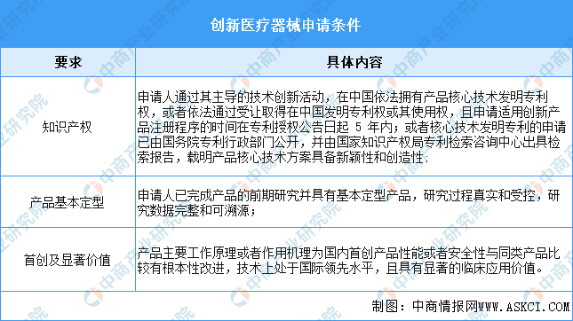 2024年中国创新医疗器械行业市场前景预