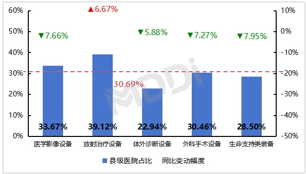 2024年Q1中国县医院医疗设备采购达7450亿元(图4)