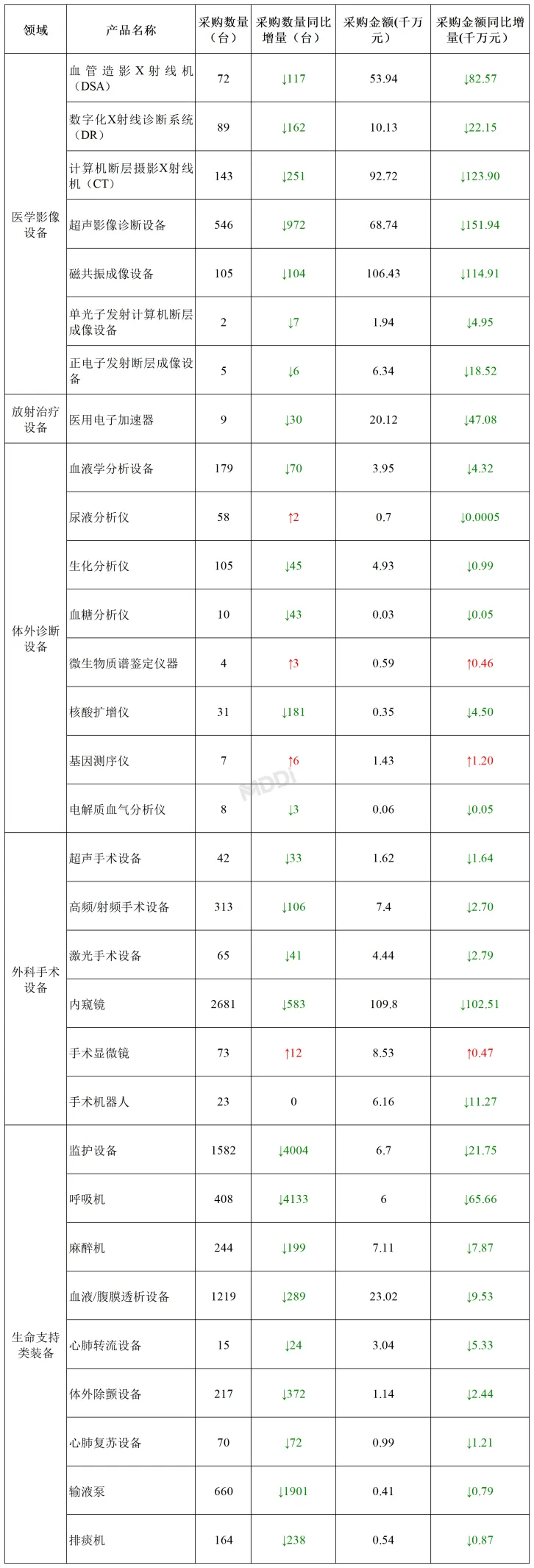 2024年Q1中国县医院医疗设备采购达7450亿元(图8)