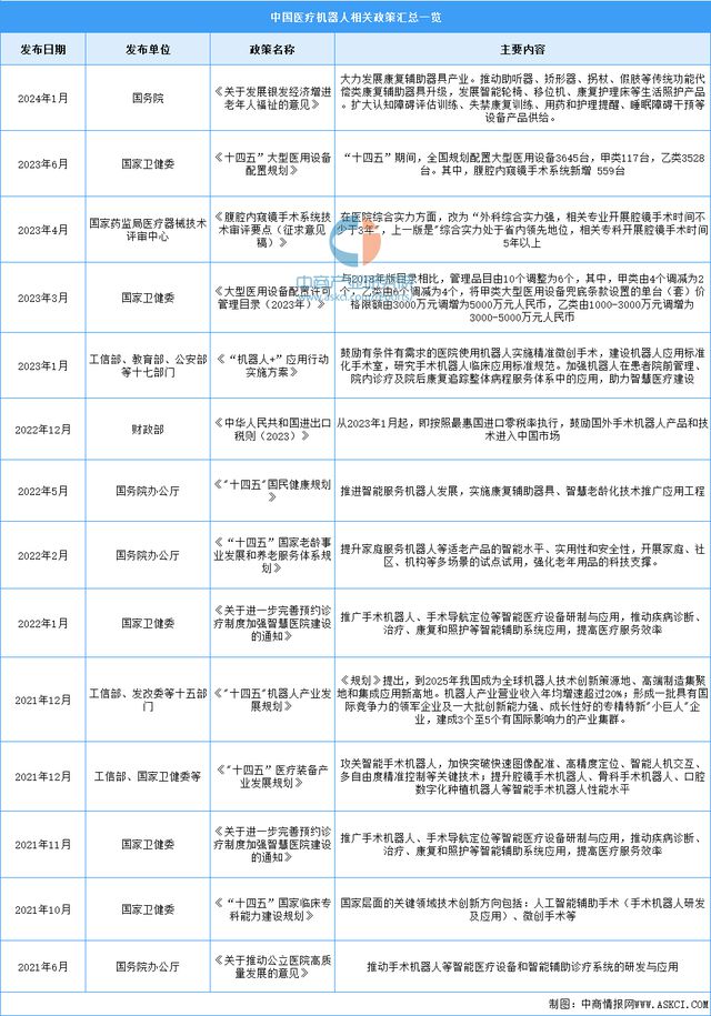 2024年中国医疗机器人行业市场前景预测研究报告(图2)