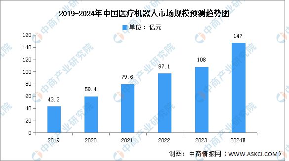 2024年中国医疗机器人行业市场前景预测研究报告(图3)