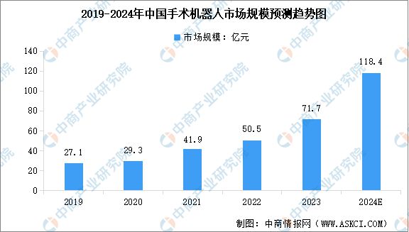 2024年中国医疗机器人行业市场前景预测研究报告(图4)