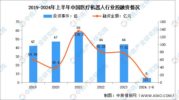 2024年中国医疗机器人行业市场前景预测研究报告(图6)