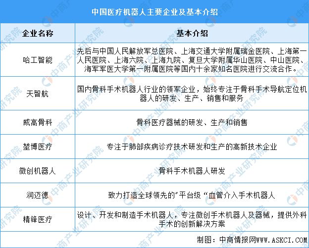 2024年中国医疗机器人行业市场前景预测研究报告(图7)