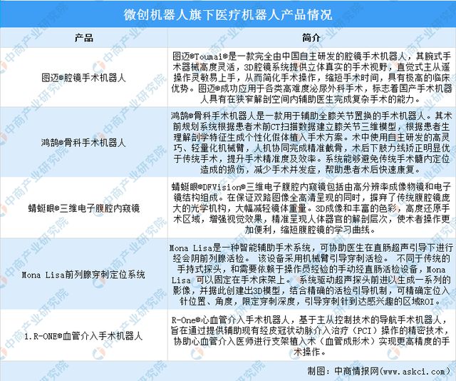 2024年中国医疗机器人行业市场前景预测研究报告(图15)