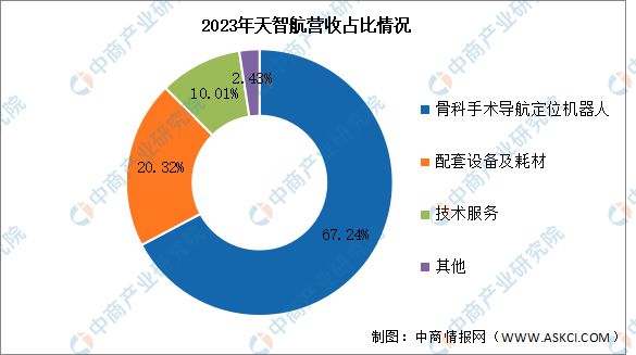 2024年中国医疗机器人行业市场前景预测研究报告(图13)