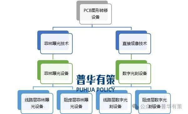 2024-2030年PCB图形转移设备行业市场调研及发展趋势预测报告(图3)