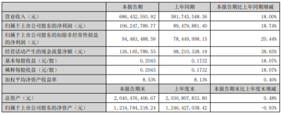 三鑫医疗2024年上半年净利106亿同比增长1874%血液透析设备出口订单放量增长(图1)
