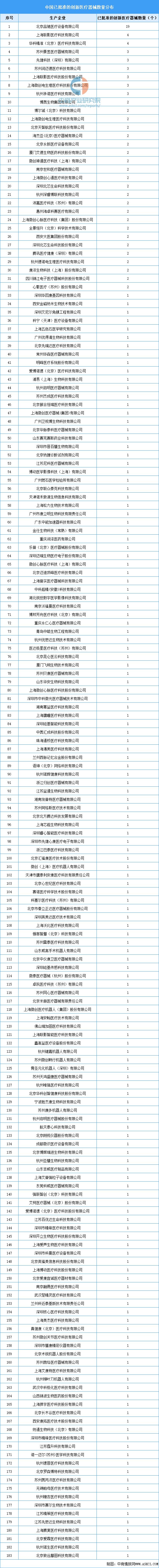2024年中国创新医疗器械行业市场前景预测研究报告(图8)