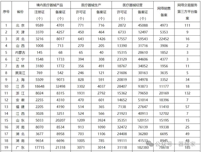各省医疗器械许可备案相关信息（截至2024年7月31日）(图1)
