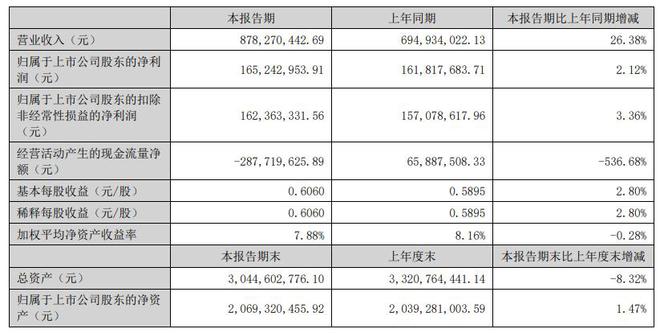 迪瑞医疗2024年上半年净利165亿同比增长212%产品多元化的优势(图1)