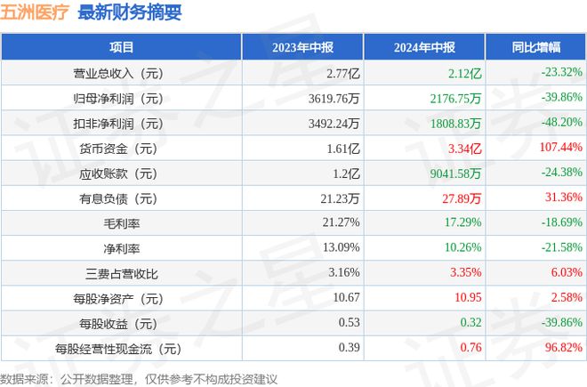 五洲医疗（301234）2024年中报简