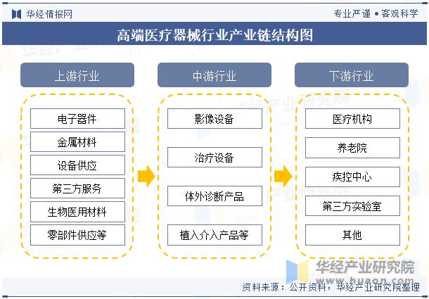 2024年中国高端医疗器械行业产业园区现状及产业发展分析「图」(图3)