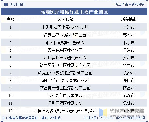 2024年中国高端医疗器械行业产业园区现状及产业发展分析「图」(图5)