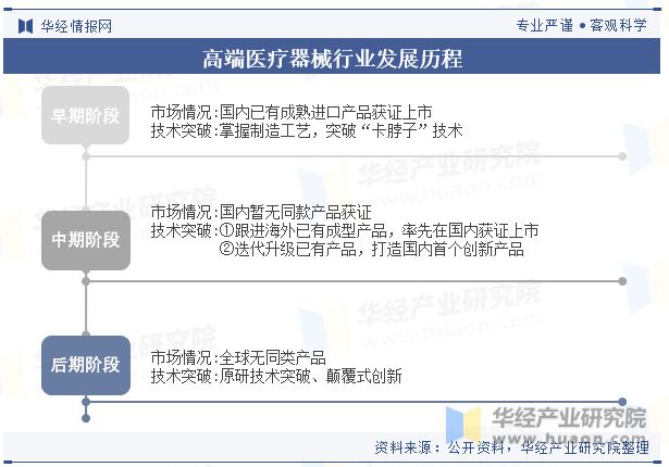 2024年中国高端医疗器械行业产业园区现状及产业发展分析「图」(图2)