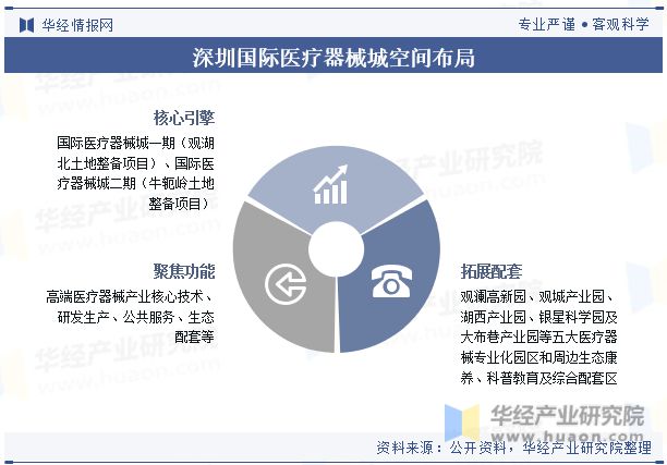 2024年中国高端医疗器械行业产业园区现状及产业发展分析「图」(图6)