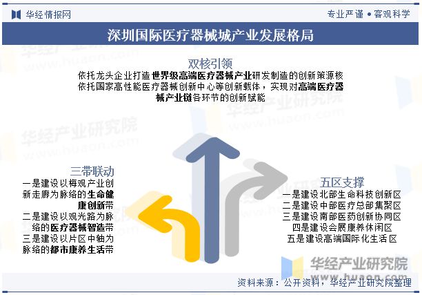 2024年中国高端医疗器械行业产业园区现状及产业发展分析「图」(图7)