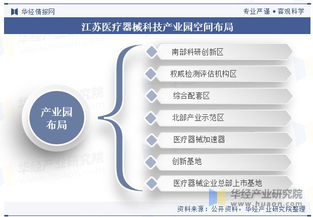 2024年中国高端医疗器械行业产业园区现状及产业发展分析「图」(图9)