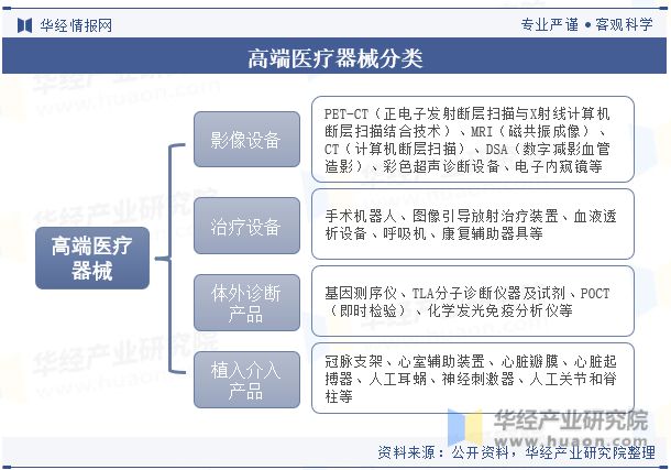 2024年中国高端医疗器械行业产业园区现