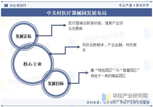 2024年中国高端医疗器械行业产业园区现状及产业发展分析「图」(图12)