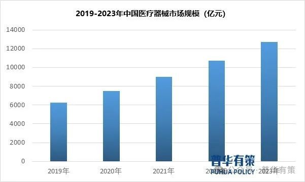 2024-2030年医疗器械行业市场调研