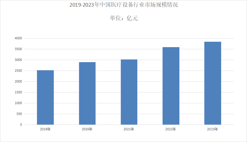 2024年医疗设备行业现状分析：我国医疗