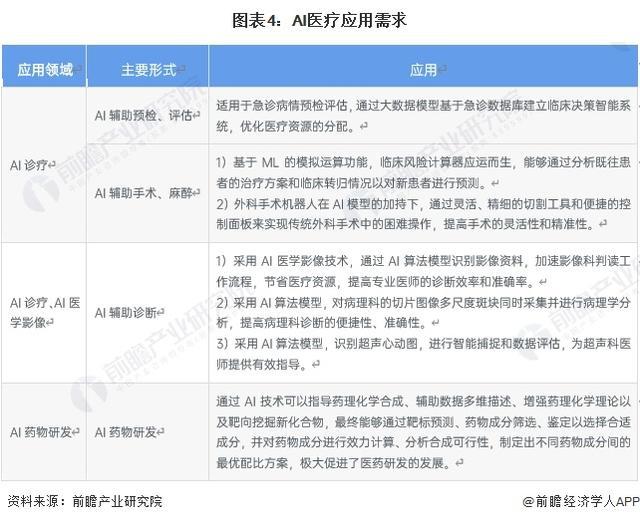 「前瞻分析」2024-2029年中国AI医疗应用情况及应用需求分析(图5)