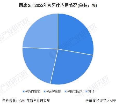 「前瞻分析」2024-2029年中国AI医疗应用情况及应用需求分析(图4)