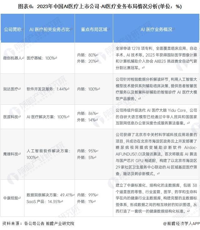 「前瞻分析」2024-2029年中国AI医疗应用情况及应用需求分析(图3)