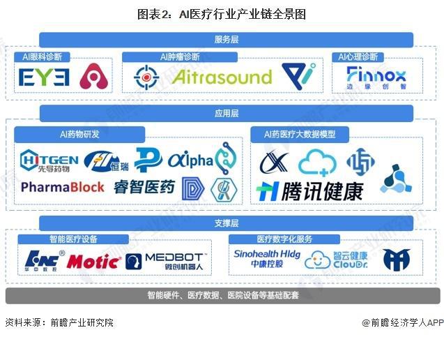 「前瞻解读」2024-2029年中国AI医疗产业代表性企业经营情况分析(图5)