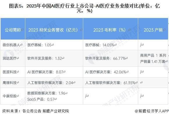 「前瞻解读」2024-2029年中国AI医疗产业代表性企业经营情况分析(图3)