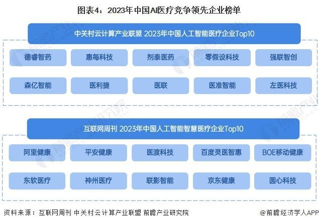 「前瞻解读」2024-2029年中国AI医疗产业代表性企业经营情况分析(图2)
