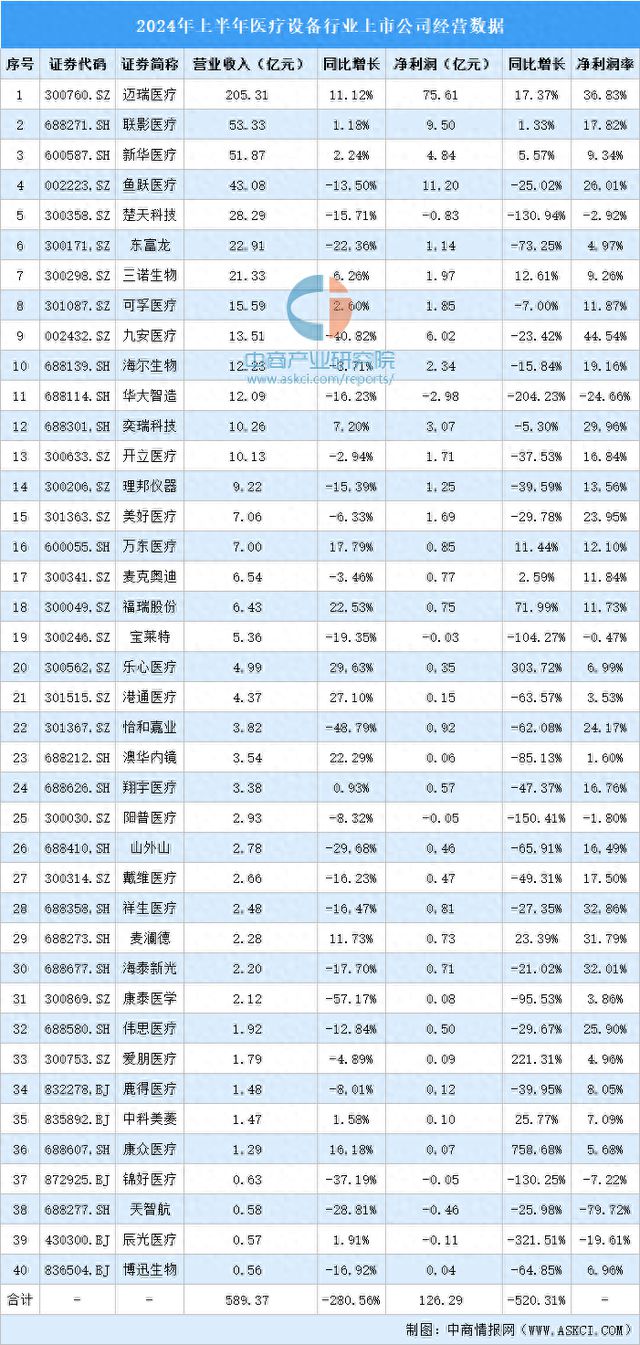 2024年上半年中国医疗设备行业上市公司