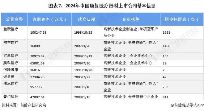 【最全】2024年康复医疗行业上市公司全