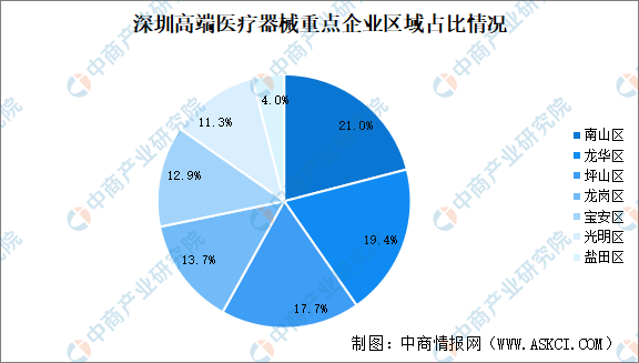 2024年深圳高端医疗器械产业布局及重点企业分析(图)(图1)