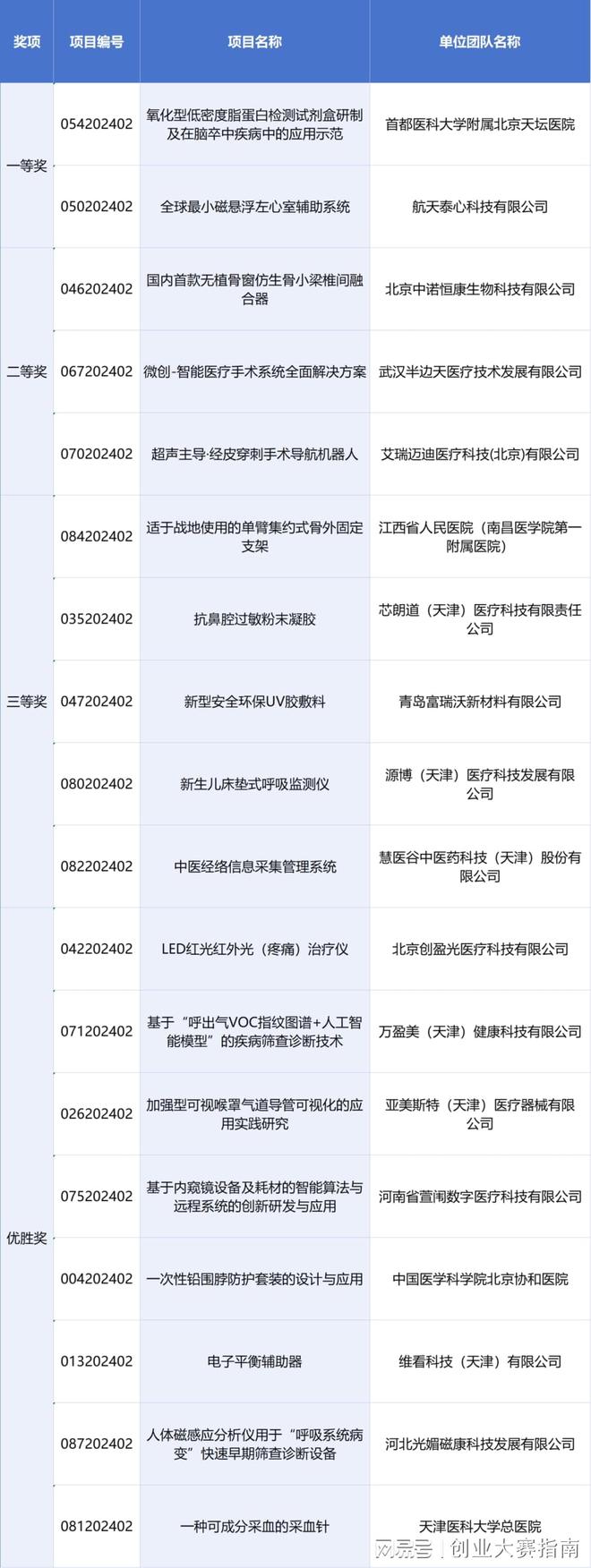 第七届(2024)中国医疗器械创新创业大赛产业转化专场赛高燃开赛(图6)