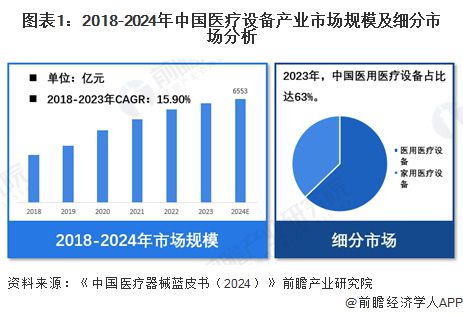 【医疗设备】行业市场规模：2024年中国医疗设备行业市场规模达6553亿元医用份额占比6282%(图1)