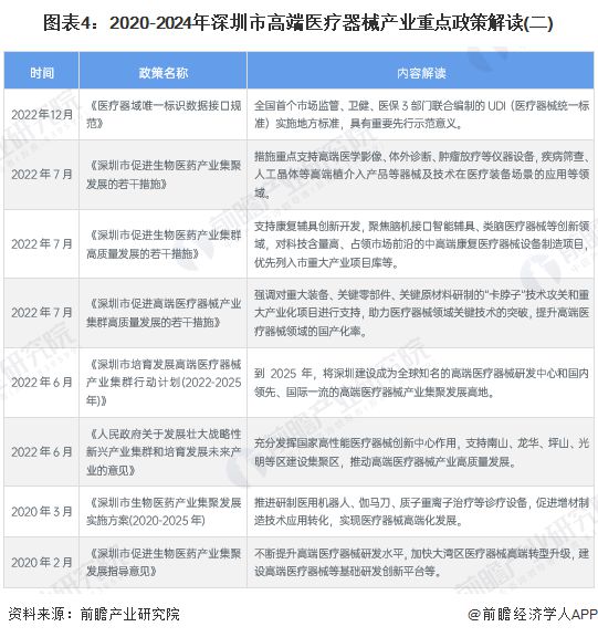 【建议收藏】重磅!2024年深圳市高端医疗器械产业链全景图谱(附产业政策、链现状图谱、资源空间布局、发展规划)(图4)